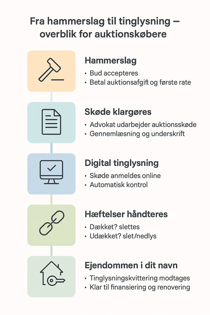 auktionsskøde